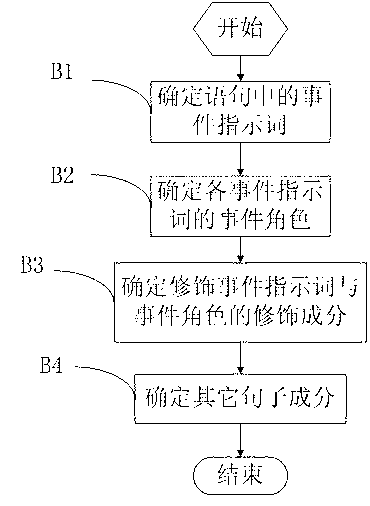 Event-structure-based Chinese statement analysis method