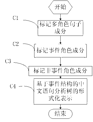 Event-structure-based Chinese statement analysis method