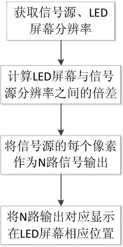 LED screen one-screen-multiple-mode display method and system