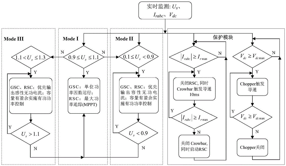 A high and low voltage ride through cooperative control method for doubly-fed wind turbines