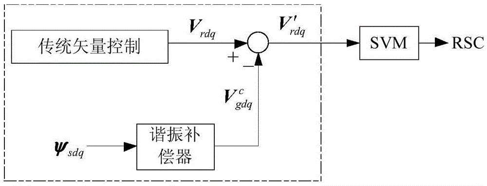 A high and low voltage ride through cooperative control method for doubly-fed wind turbines