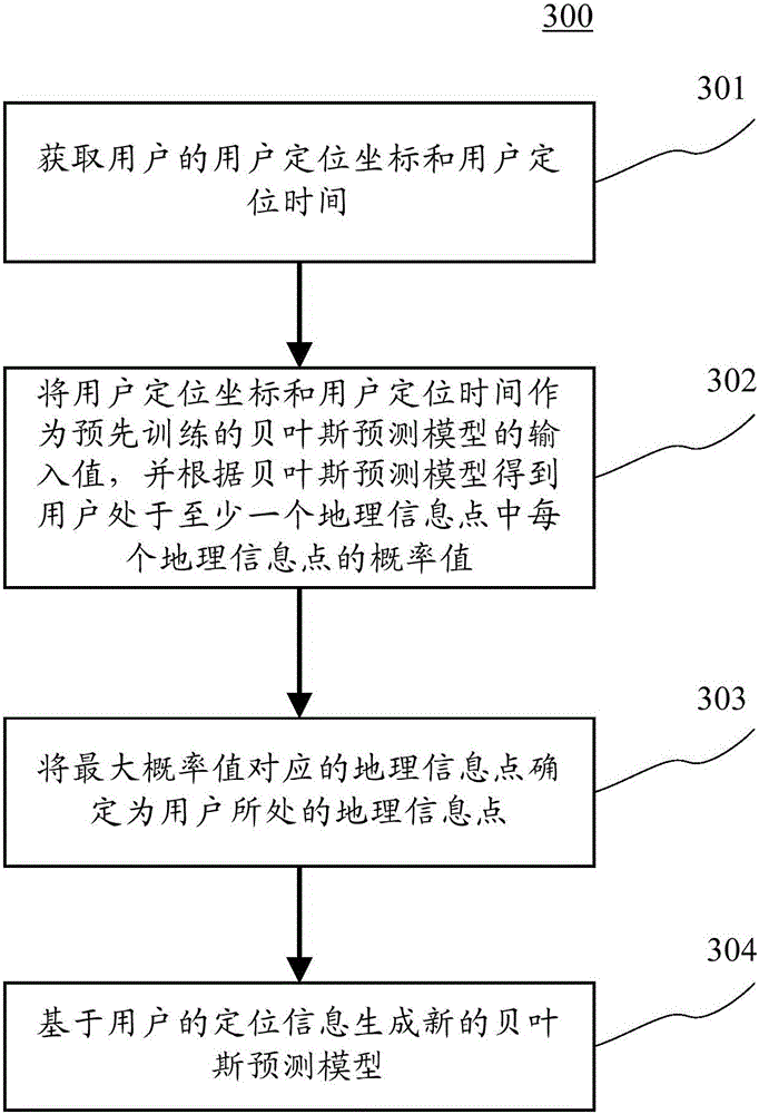 Determination method and device for geographical information points