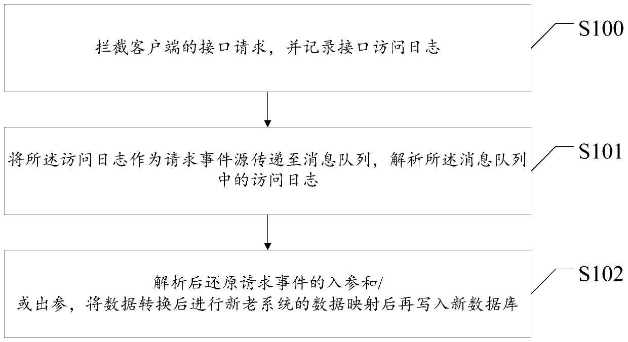 Asynchronous data synchronization method and system based on http service aspect and log system