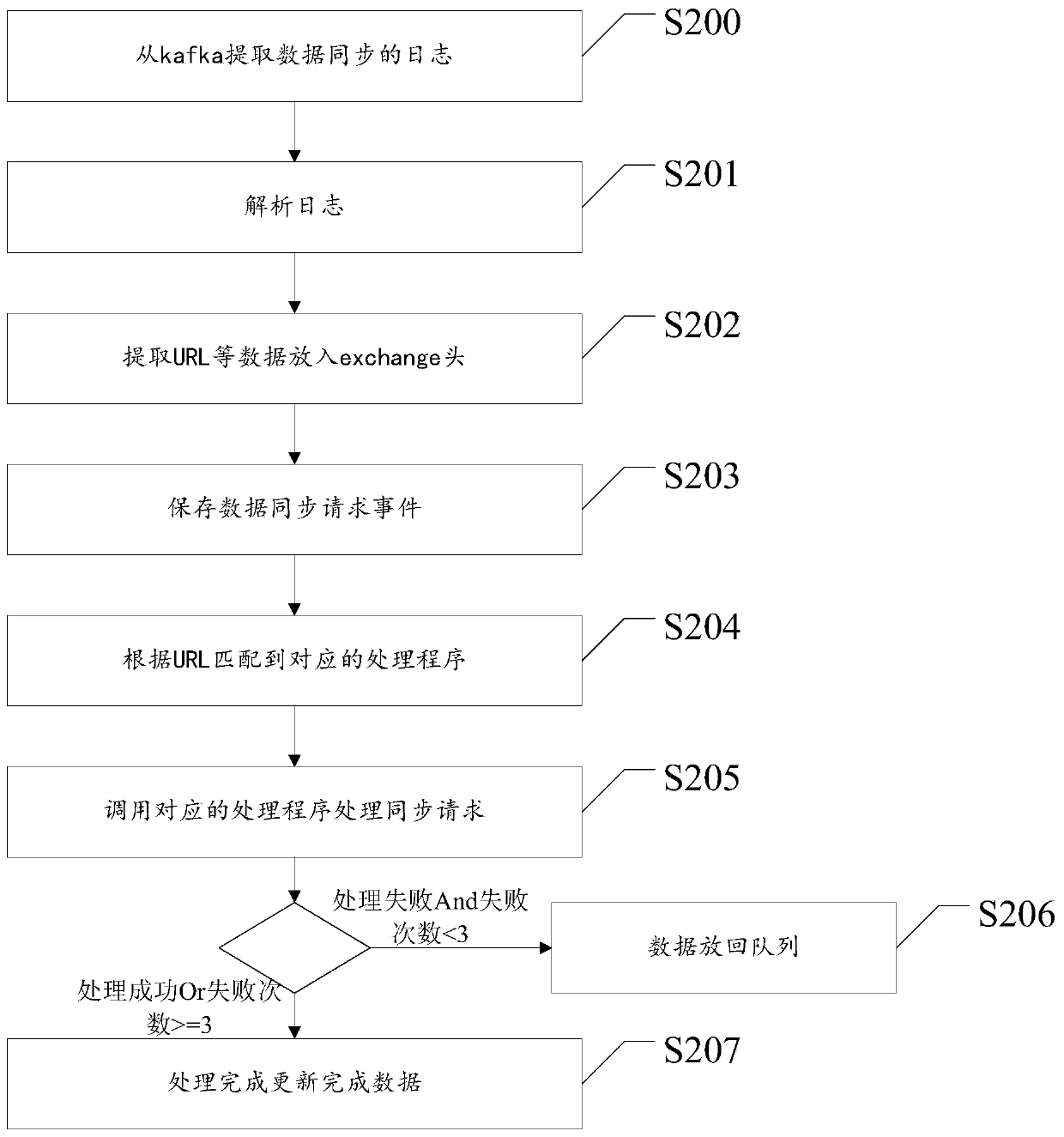 Asynchronous data synchronization method and system based on http service aspect and log system