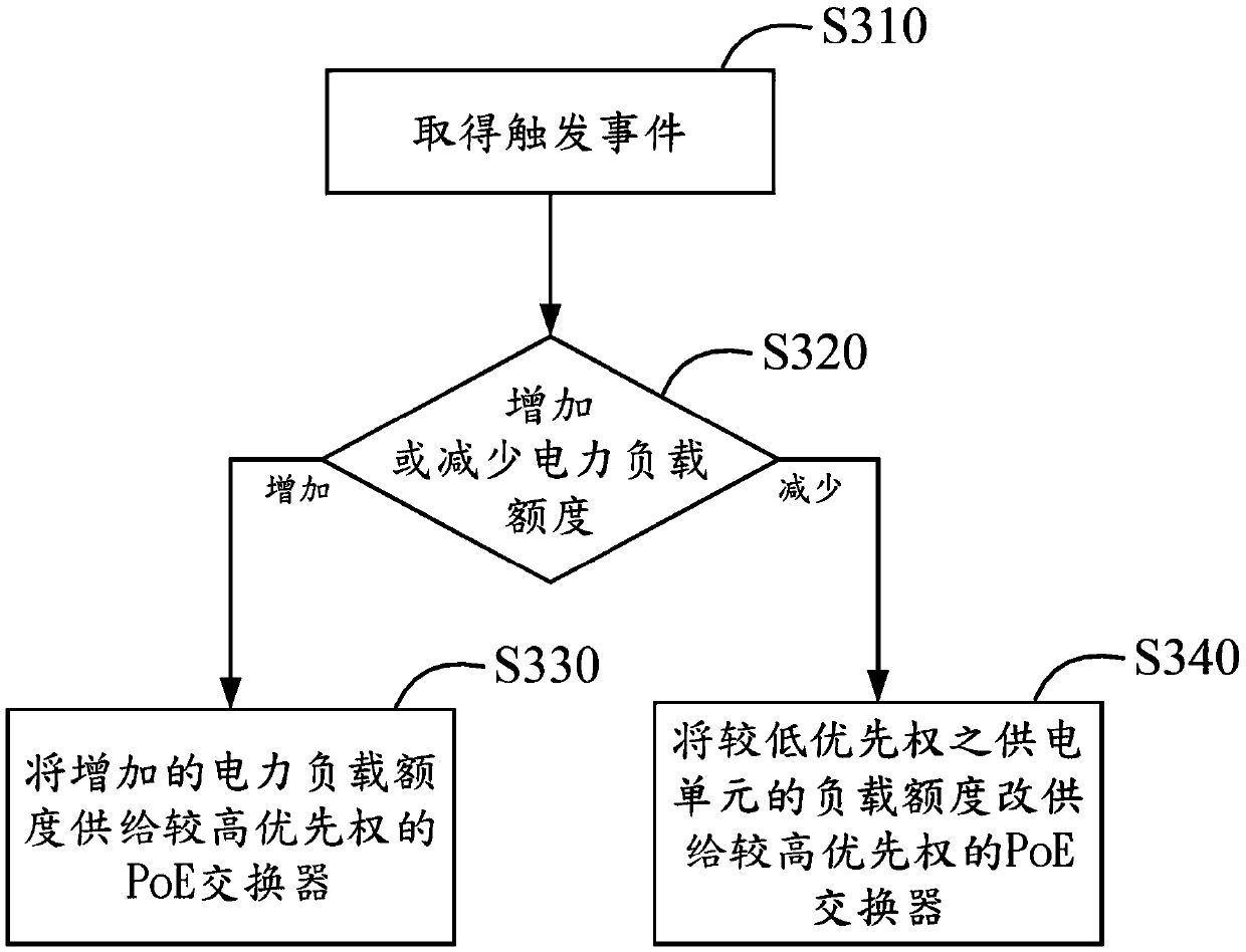 Power supply management method and device