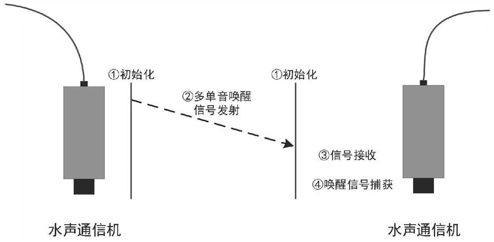 Underwater acoustic communication set awakening method based on multiple single-tone signals