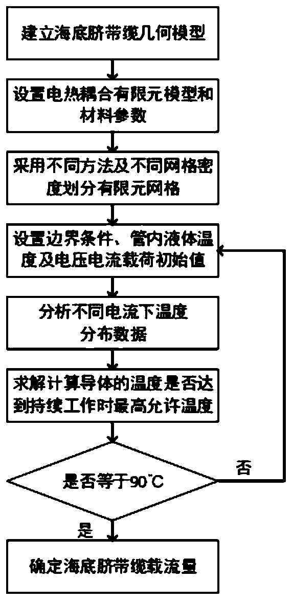 Submarine umbilical cable conductor current-carrying capacity evaluation method