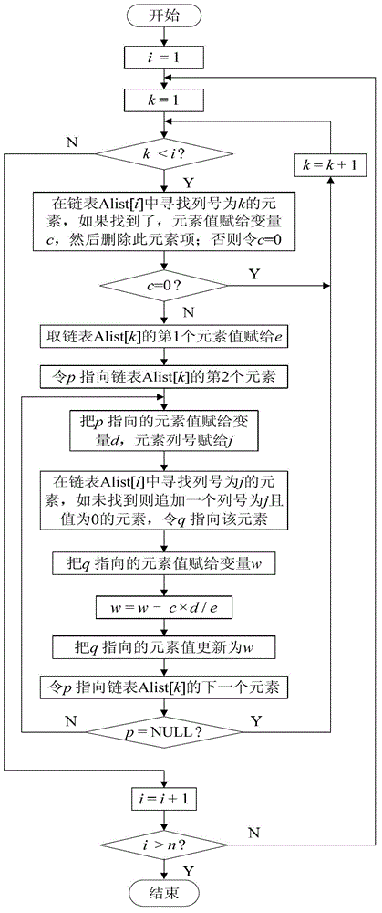 Chained list processing method for sparse system of equations for load flow calculation