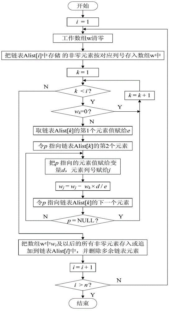 Chained list processing method for sparse system of equations for load flow calculation