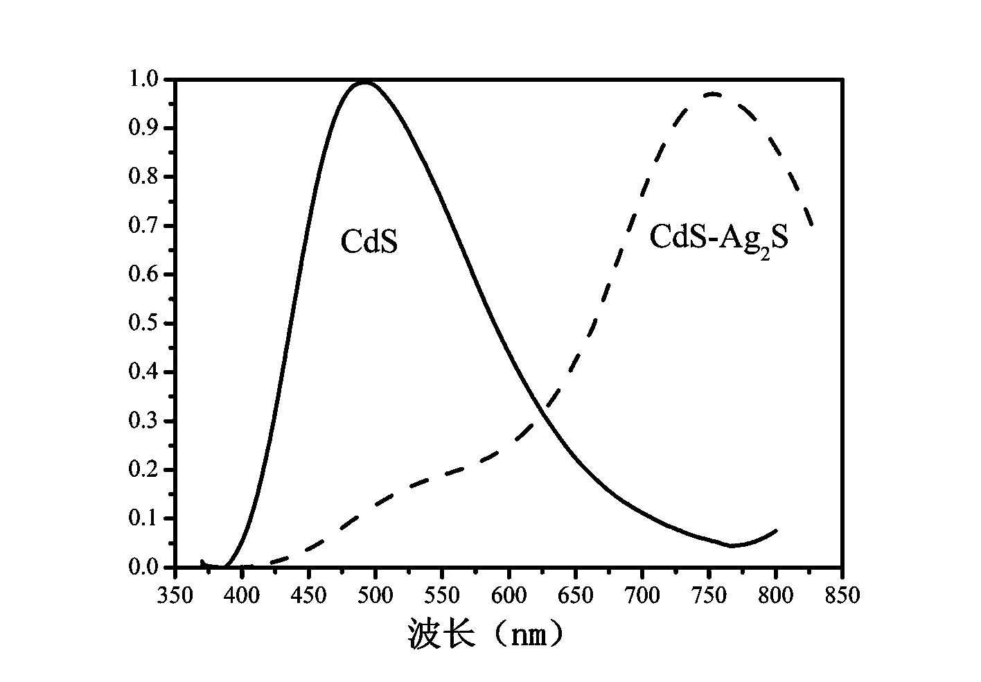 Method for preparing water-soluble CdS-Ag2S quantum dot with fluorescent energy transfer