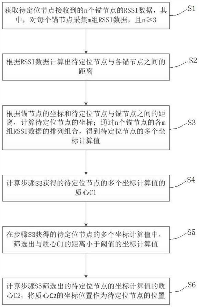 Data processing method for wireless sensor network node positioning