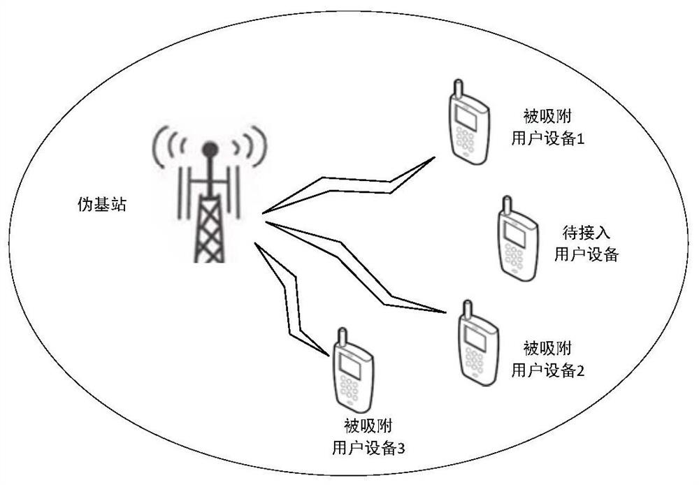 A method and device for identifying false base stations