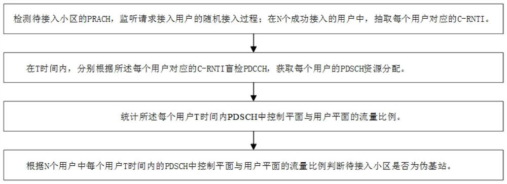 A method and device for identifying false base stations