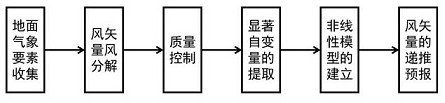 Ground wind vector nowcasting method based on SVR and VAR