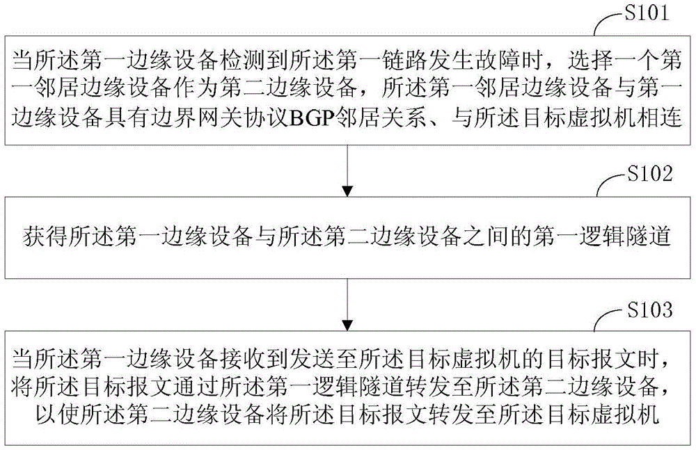 Method and device for forwarding message