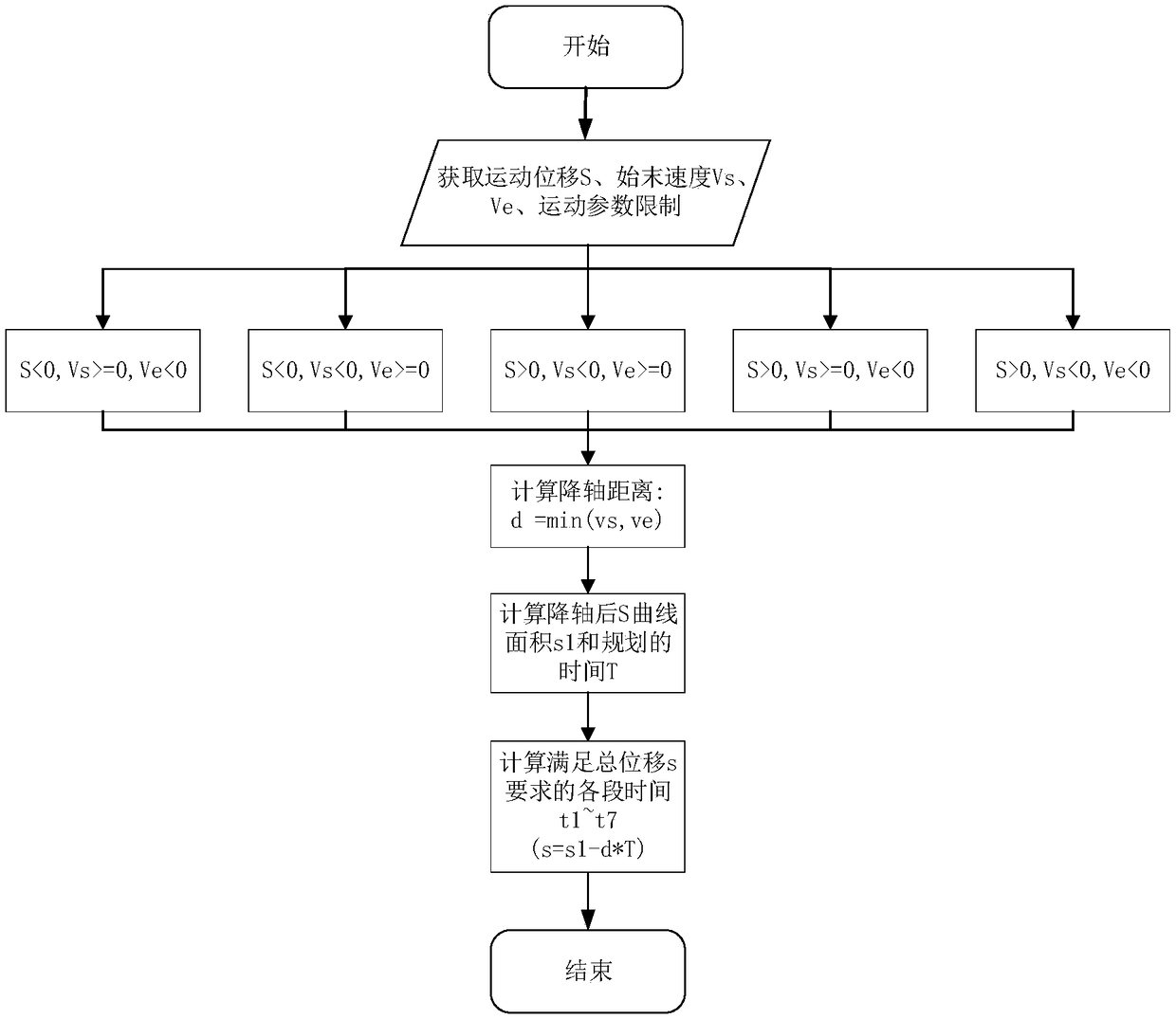 S-curve acceleration and deceleration planning method for coping with negative value of start/end speed