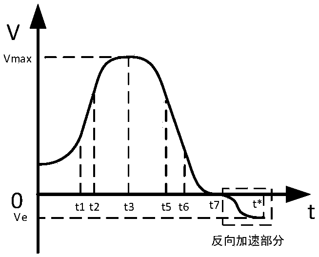 S-curve acceleration and deceleration planning method for coping with negative value of start/end speed