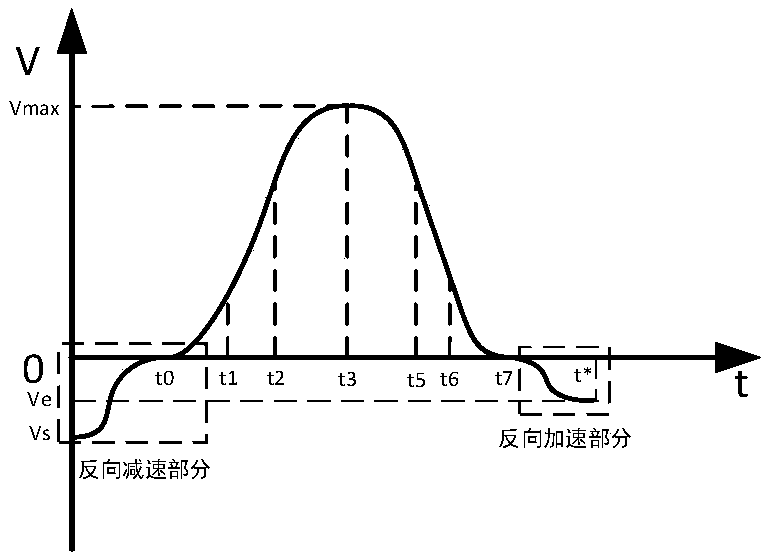 S-curve acceleration and deceleration planning method for coping with negative value of start/end speed