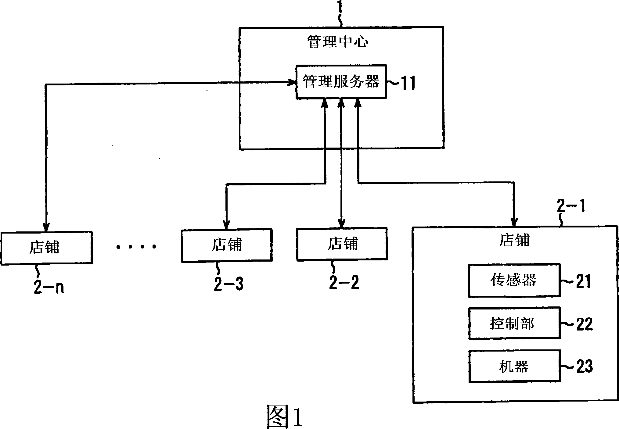 Store management system, store controller, store control method, management server, management method and program