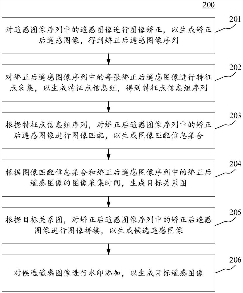 Multi-source remote sensing image splicing method and device, electronic equipment and readable medium