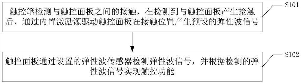 Touch control method and touch control system