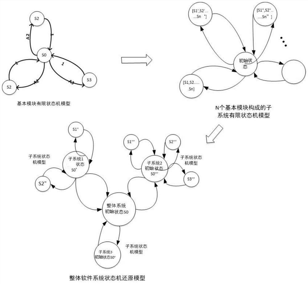 A Data-Based Restoration Method of Industrial Software System Behavior Model