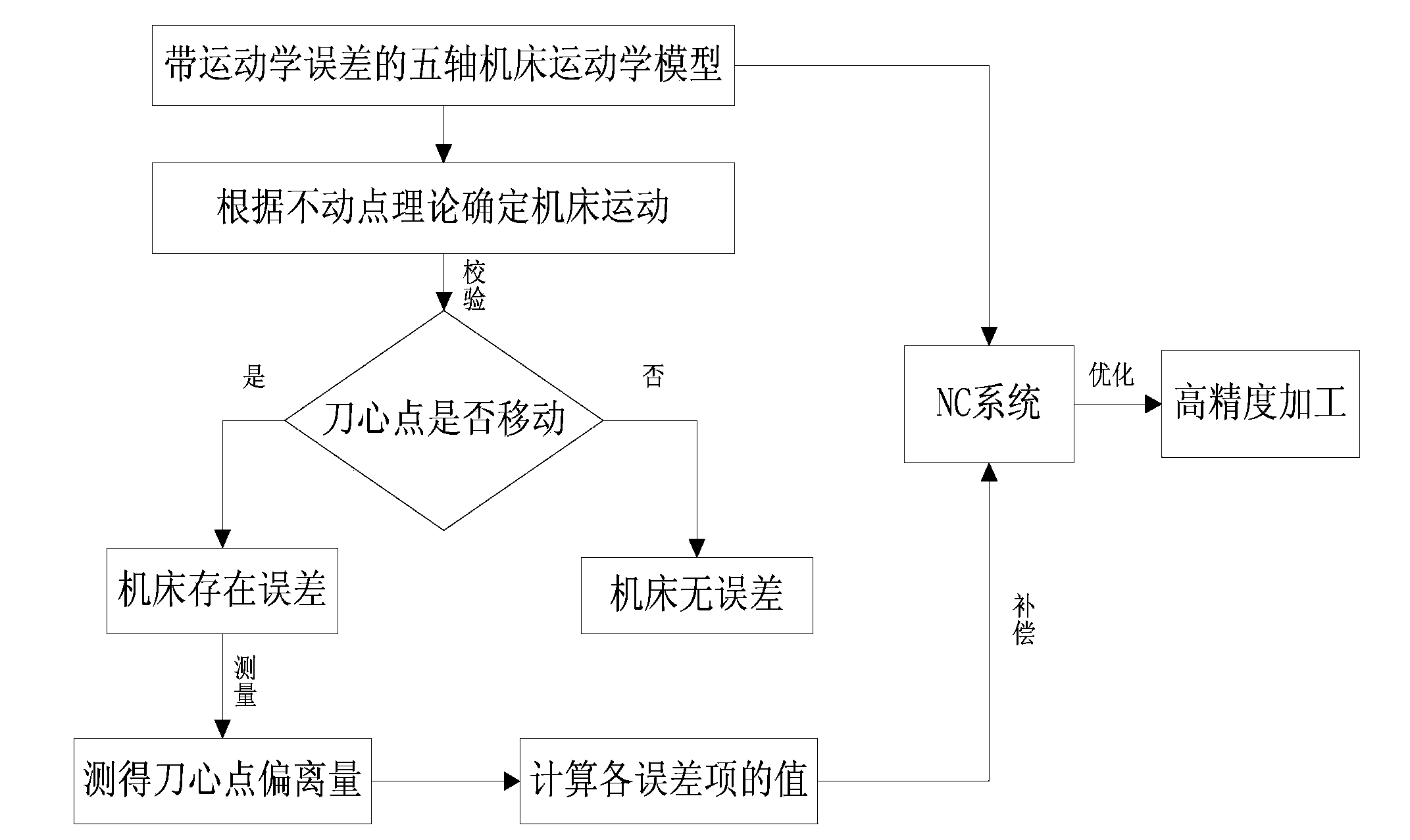 Error verification method of CA oscillating structure five-axis machine tool