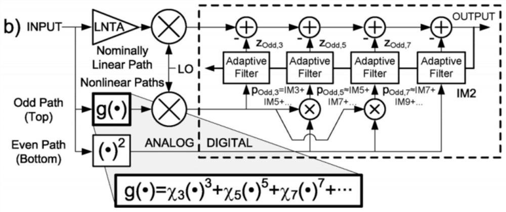 Method for reducing intermodulation distortion signal of signal receiving end