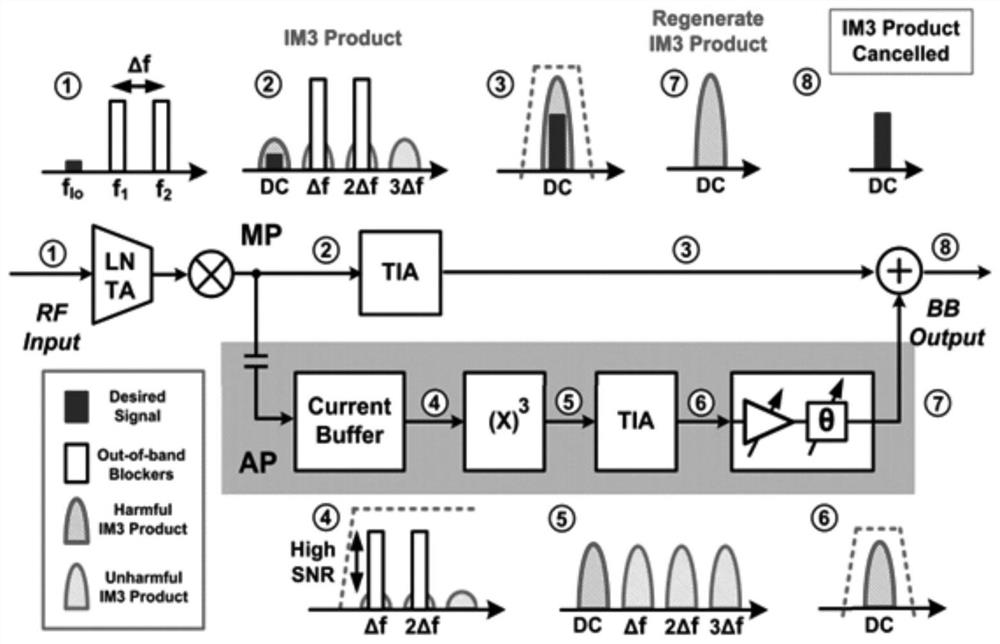 Method for reducing intermodulation distortion signal of signal receiving end