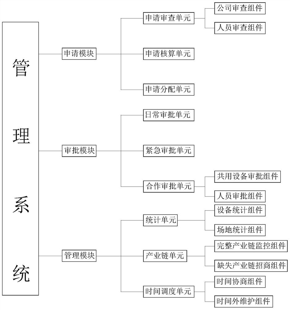 A Incubation Management Method for Affiliated Enterprises in the Park