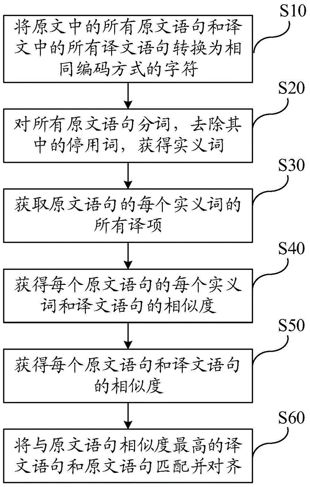Parallel corpus aligning method and device