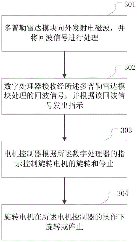 Control method and system for dining table automatic rotation