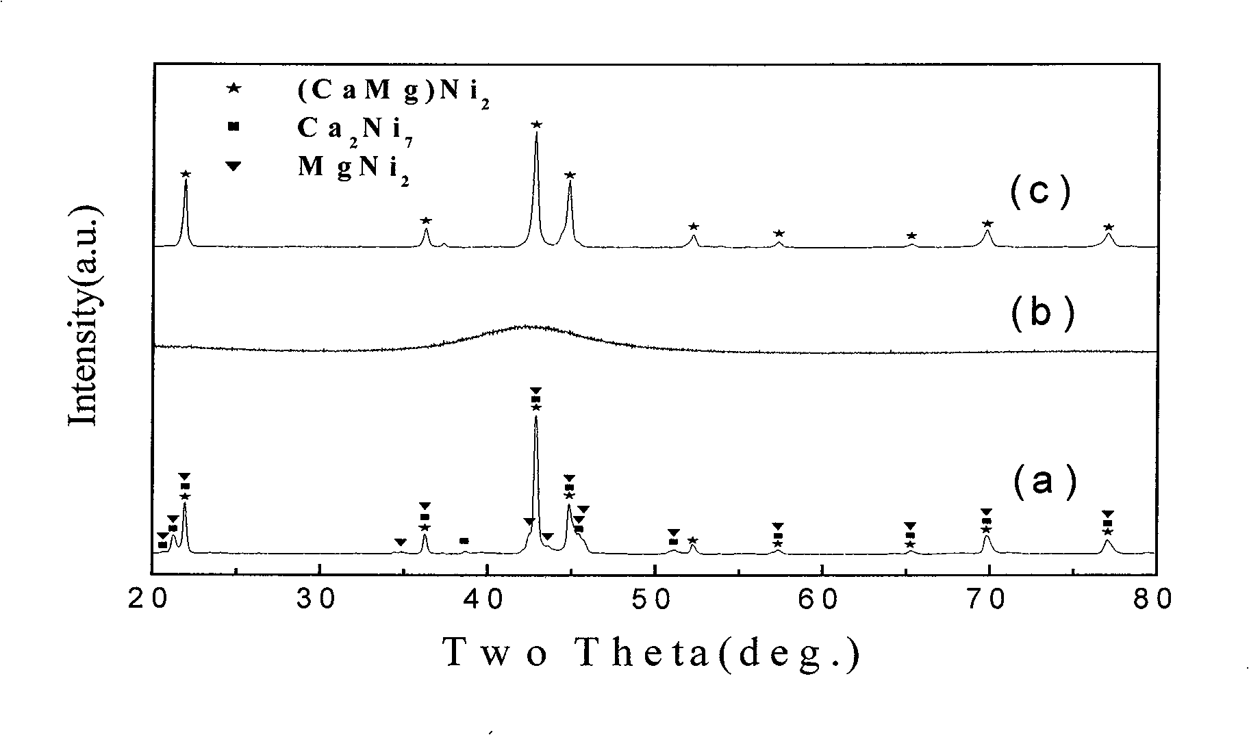 Preparation of light hydrogen occluding alloy