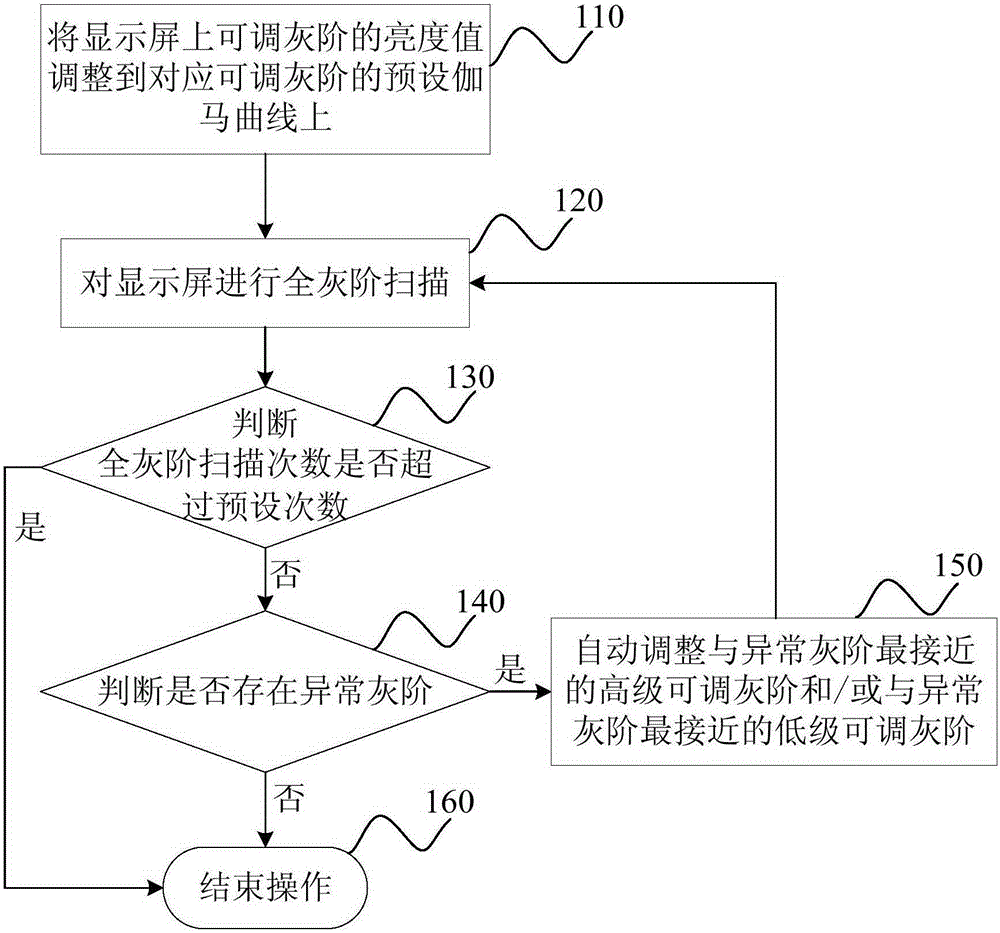 Gray scale transition adjusting method and apparatus