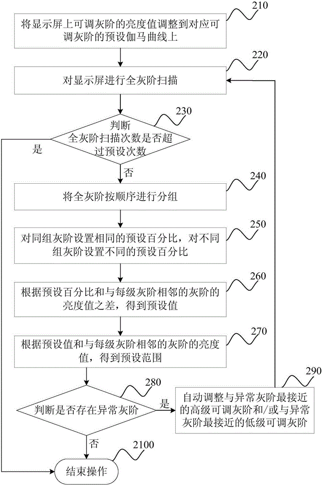 Gray scale transition adjusting method and apparatus