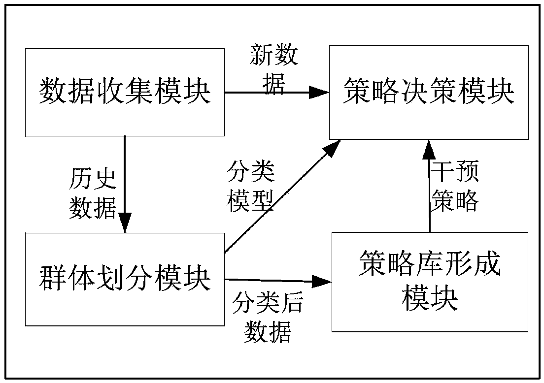 Online learning intervention system