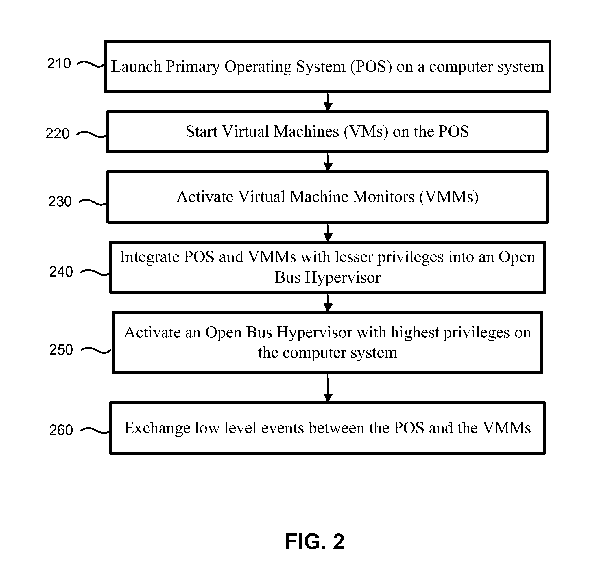 System and method for virtualization using an open bus hypervisor