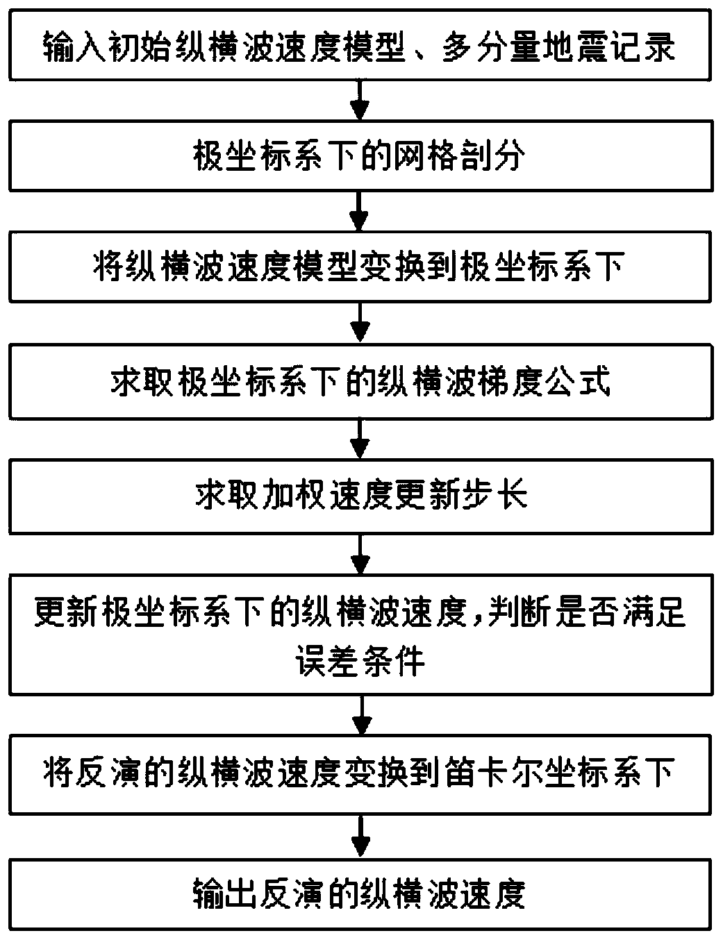 A system and method for elastic longitudinal and transverse wave velocity inversion in polar coordinates