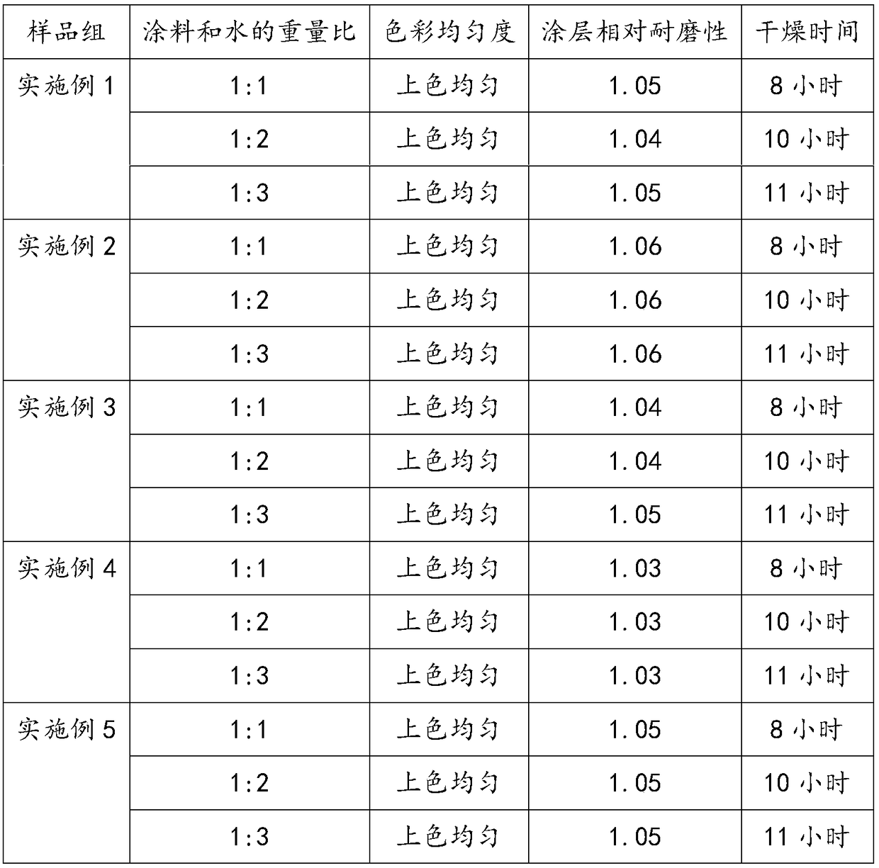 Environment-friendly nano aqueous dry powder coating and preparation method thereof