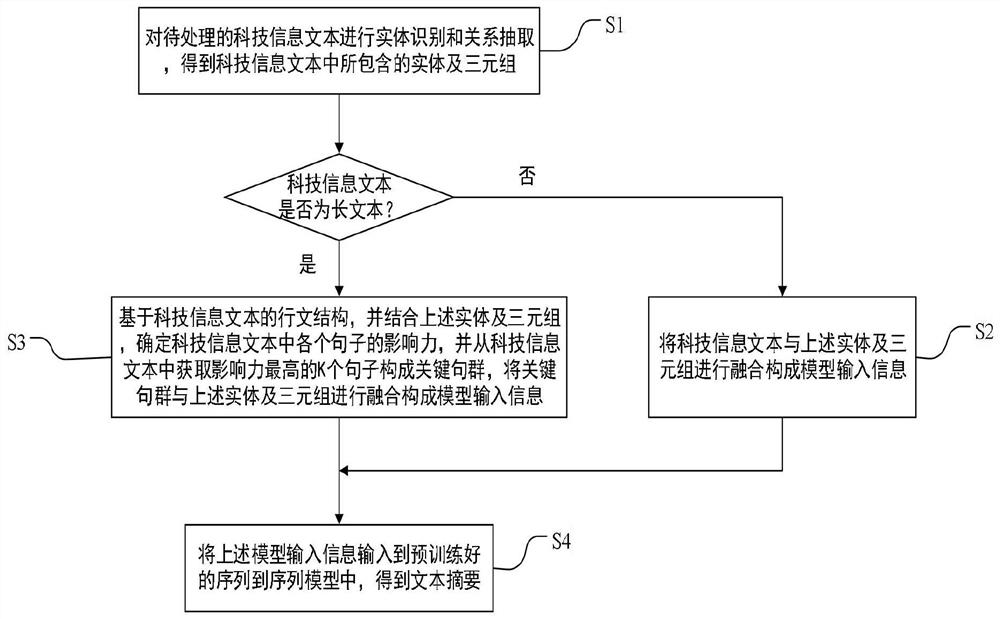 Science and technology information text-oriented text abstract generation method and system