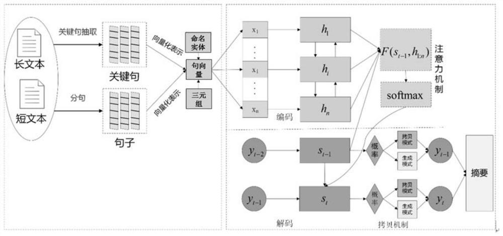 Science and technology information text-oriented text abstract generation method and system