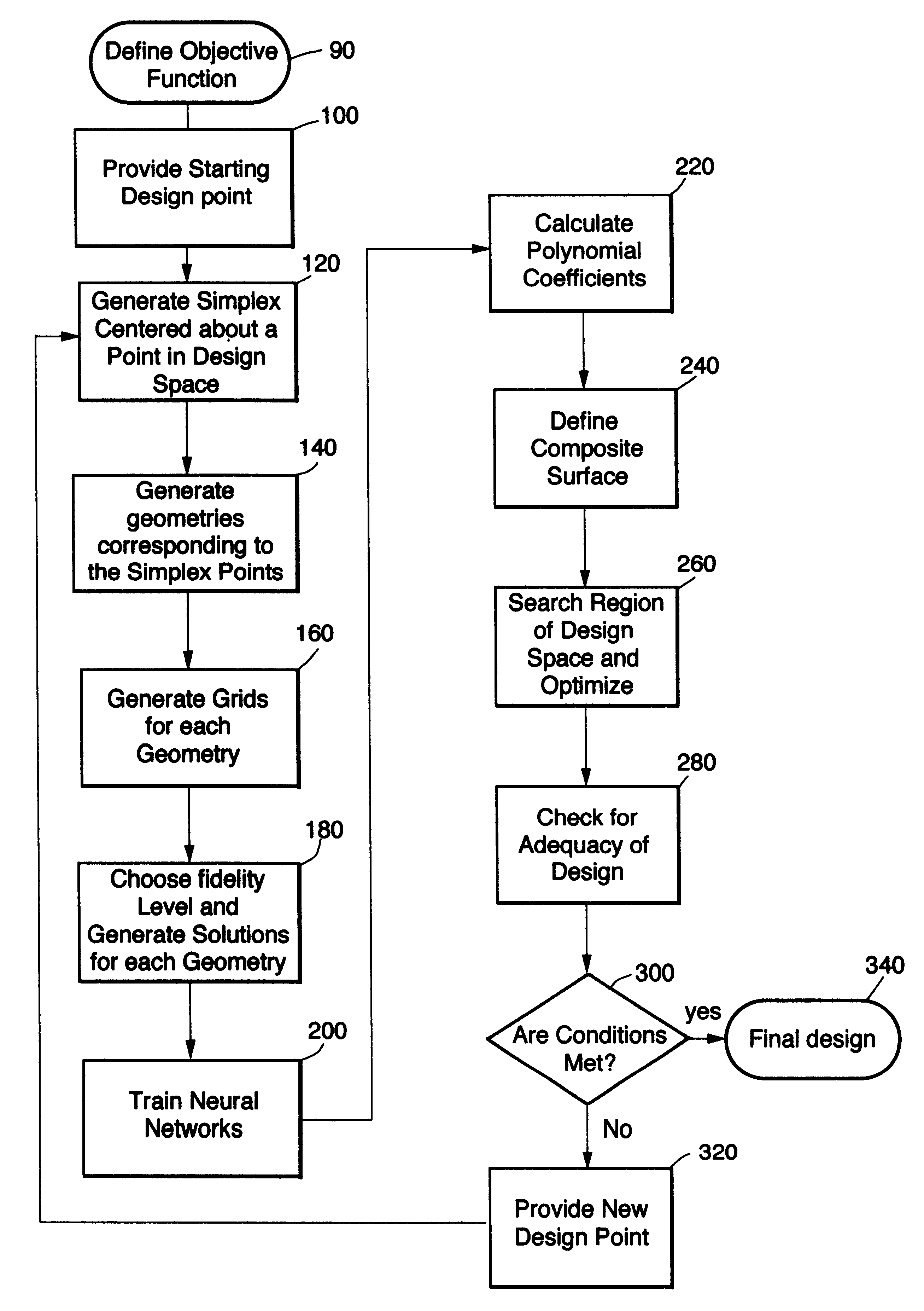 Method for constructing composite response surfaces by combining neural networks with other interpolation or estimation techniques