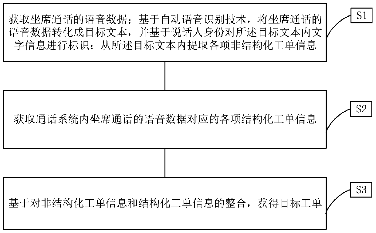 Method and system for automatically filling work orders based on call abstracts