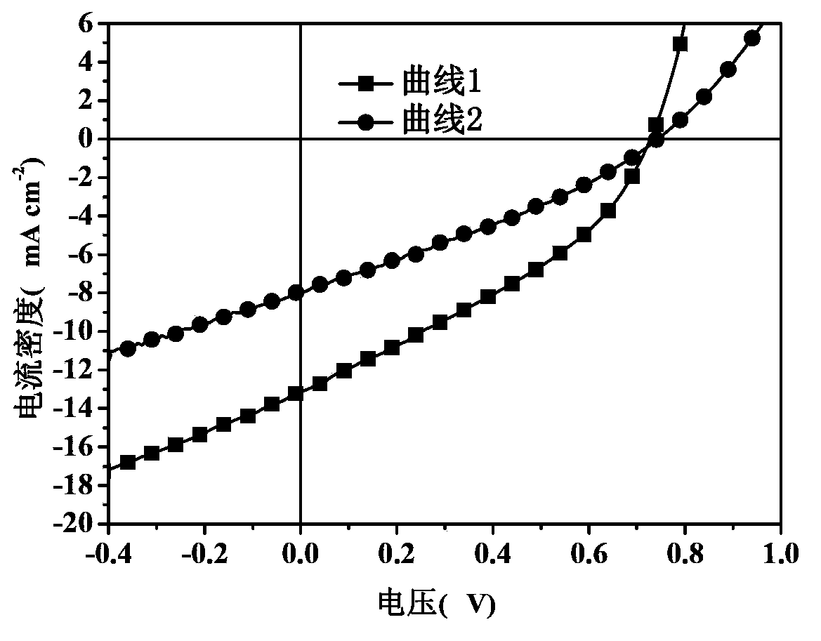 Solar cell device and preparation method thereof