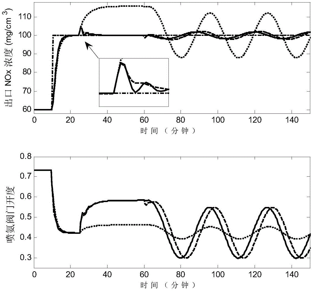 Data-driven thermal power generation unit SCR denitration disturbance suppression prediction control method