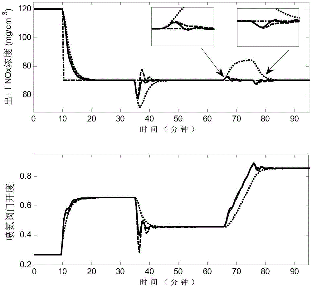 Data-driven thermal power generation unit SCR denitration disturbance suppression prediction control method