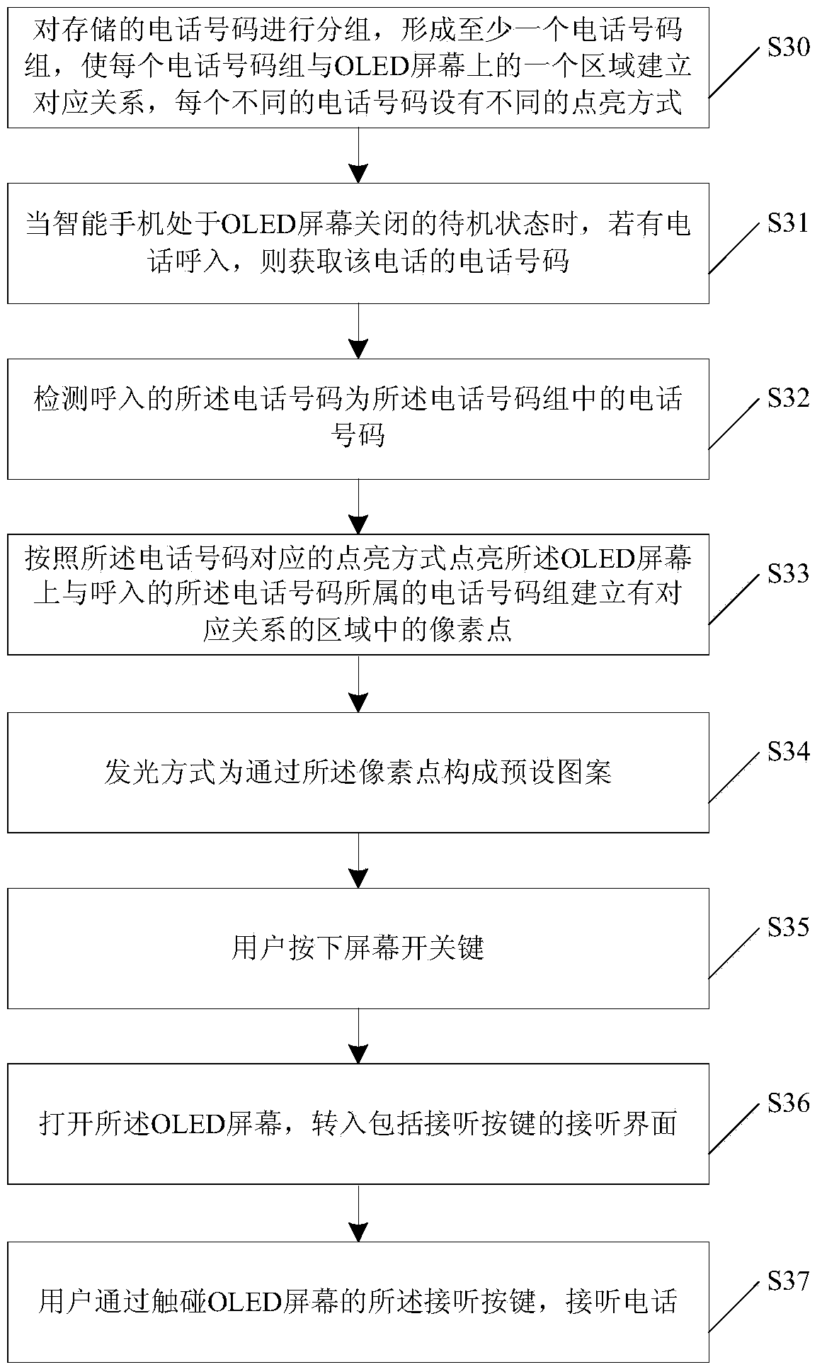 Method and device for incoming call reminding of smart phone