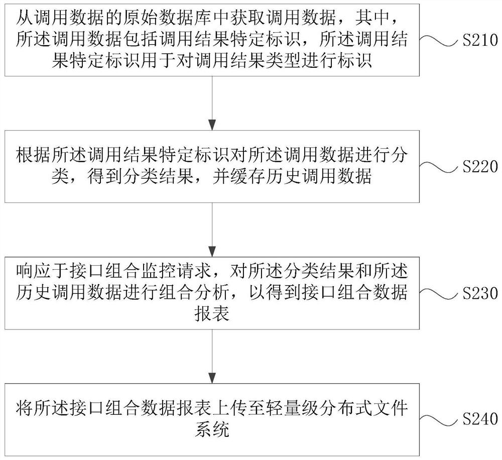 A service monitoring method, platform and storage medium