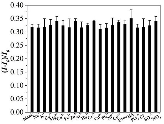 A method for measuring microcystin concentration