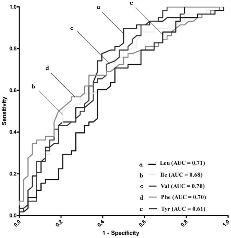 Application of plasma metabolite in aspect of diagnosing severity of Parkinson's disease